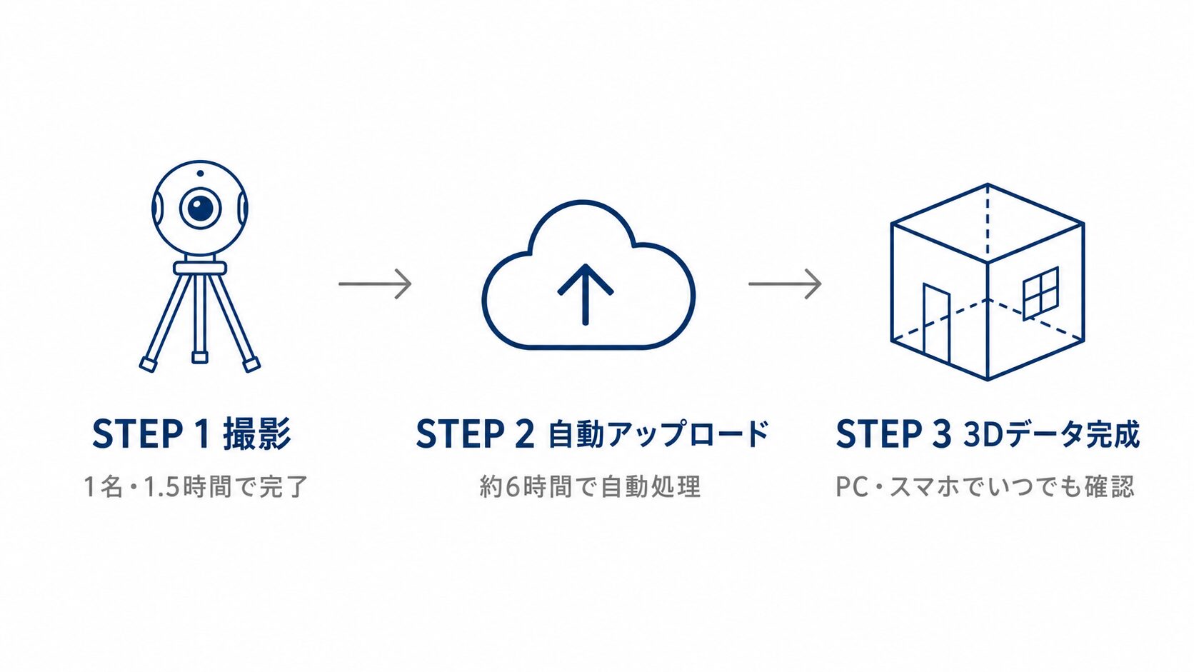 3Dスキャン撮影から3Dデータ完成までの3ステップフロー図